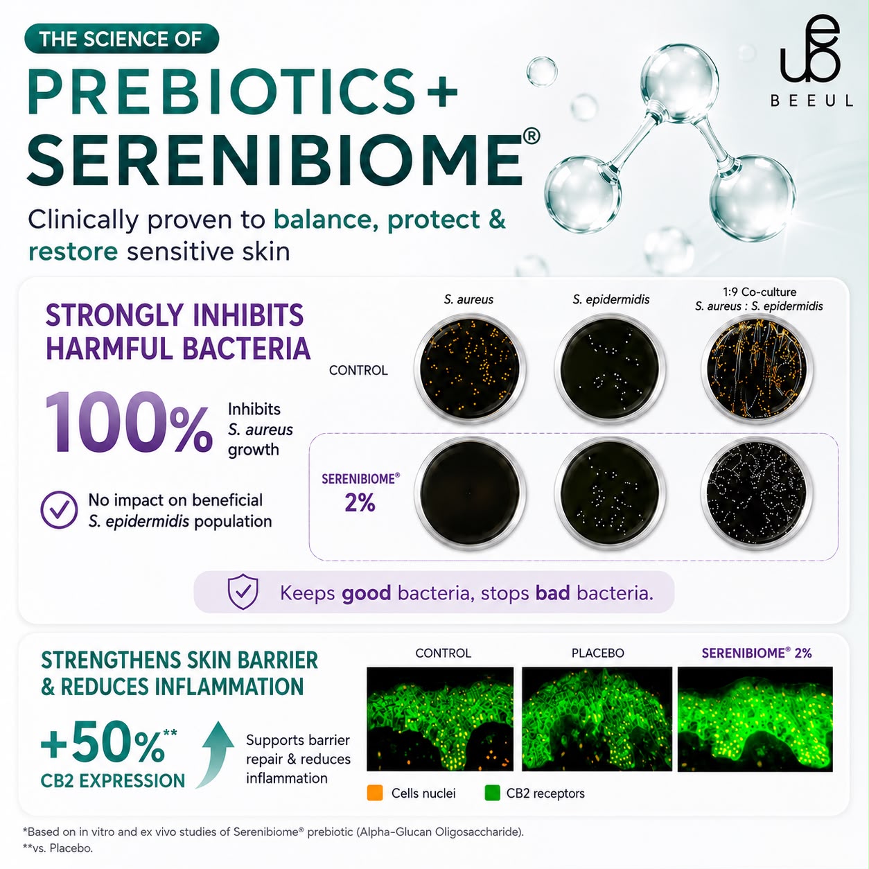Clinical study results: Serenibiome prebiotic inhibits harmful bacteria and strengthens skin barrier